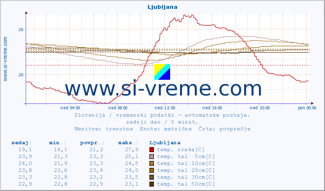 POVPREČJE :: Ljubljana :: temp. zraka | vlaga | smer vetra | hitrost vetra | sunki vetra | tlak | padavine | sonce | temp. tal  5cm | temp. tal 10cm | temp. tal 20cm | temp. tal 30cm | temp. tal 50cm :: zadnji dan / 5 minut.