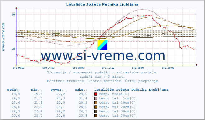 POVPREČJE :: Letališče Jožeta Pučnika Ljubljana :: temp. zraka | vlaga | smer vetra | hitrost vetra | sunki vetra | tlak | padavine | sonce | temp. tal  5cm | temp. tal 10cm | temp. tal 20cm | temp. tal 30cm | temp. tal 50cm :: zadnji dan / 5 minut.