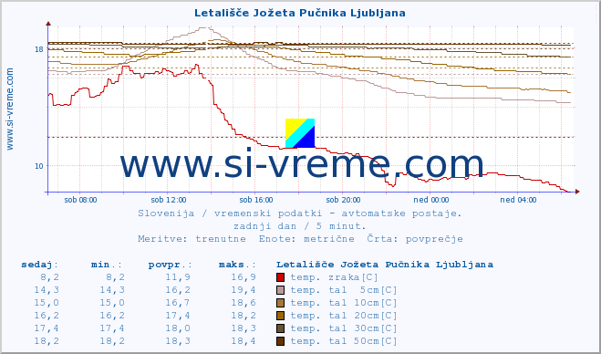 POVPREČJE :: Letališče Jožeta Pučnika Ljubljana :: temp. zraka | vlaga | smer vetra | hitrost vetra | sunki vetra | tlak | padavine | sonce | temp. tal  5cm | temp. tal 10cm | temp. tal 20cm | temp. tal 30cm | temp. tal 50cm :: zadnji dan / 5 minut.