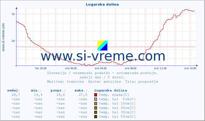 POVPREČJE :: Logarska dolina :: temp. zraka | vlaga | smer vetra | hitrost vetra | sunki vetra | tlak | padavine | sonce | temp. tal  5cm | temp. tal 10cm | temp. tal 20cm | temp. tal 30cm | temp. tal 50cm :: zadnji dan / 5 minut.