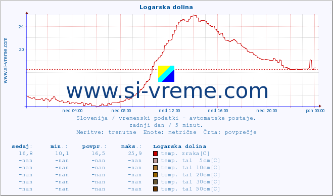 POVPREČJE :: Logarska dolina :: temp. zraka | vlaga | smer vetra | hitrost vetra | sunki vetra | tlak | padavine | sonce | temp. tal  5cm | temp. tal 10cm | temp. tal 20cm | temp. tal 30cm | temp. tal 50cm :: zadnji dan / 5 minut.