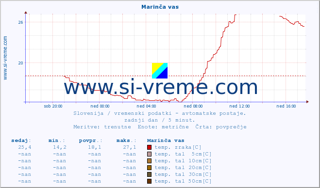 POVPREČJE :: Marinča vas :: temp. zraka | vlaga | smer vetra | hitrost vetra | sunki vetra | tlak | padavine | sonce | temp. tal  5cm | temp. tal 10cm | temp. tal 20cm | temp. tal 30cm | temp. tal 50cm :: zadnji dan / 5 minut.