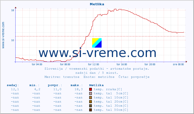 POVPREČJE :: Metlika :: temp. zraka | vlaga | smer vetra | hitrost vetra | sunki vetra | tlak | padavine | sonce | temp. tal  5cm | temp. tal 10cm | temp. tal 20cm | temp. tal 30cm | temp. tal 50cm :: zadnji dan / 5 minut.