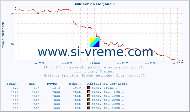 POVPREČJE :: Miklavž na Gorjancih :: temp. zraka | vlaga | smer vetra | hitrost vetra | sunki vetra | tlak | padavine | sonce | temp. tal  5cm | temp. tal 10cm | temp. tal 20cm | temp. tal 30cm | temp. tal 50cm :: zadnji dan / 5 minut.