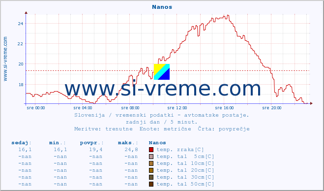 POVPREČJE :: Nanos :: temp. zraka | vlaga | smer vetra | hitrost vetra | sunki vetra | tlak | padavine | sonce | temp. tal  5cm | temp. tal 10cm | temp. tal 20cm | temp. tal 30cm | temp. tal 50cm :: zadnji dan / 5 minut.