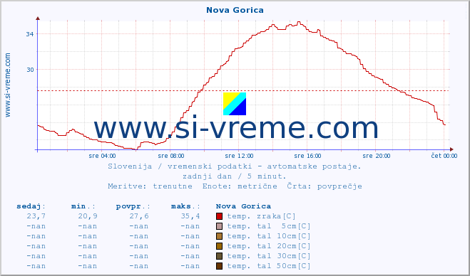 POVPREČJE :: Nova Gorica :: temp. zraka | vlaga | smer vetra | hitrost vetra | sunki vetra | tlak | padavine | sonce | temp. tal  5cm | temp. tal 10cm | temp. tal 20cm | temp. tal 30cm | temp. tal 50cm :: zadnji dan / 5 minut.