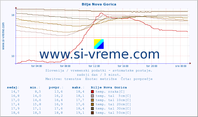 POVPREČJE :: Bilje Nova Gorica :: temp. zraka | vlaga | smer vetra | hitrost vetra | sunki vetra | tlak | padavine | sonce | temp. tal  5cm | temp. tal 10cm | temp. tal 20cm | temp. tal 30cm | temp. tal 50cm :: zadnji dan / 5 minut.