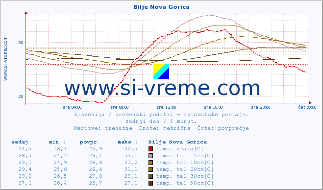 POVPREČJE :: Bilje Nova Gorica :: temp. zraka | vlaga | smer vetra | hitrost vetra | sunki vetra | tlak | padavine | sonce | temp. tal  5cm | temp. tal 10cm | temp. tal 20cm | temp. tal 30cm | temp. tal 50cm :: zadnji dan / 5 minut.