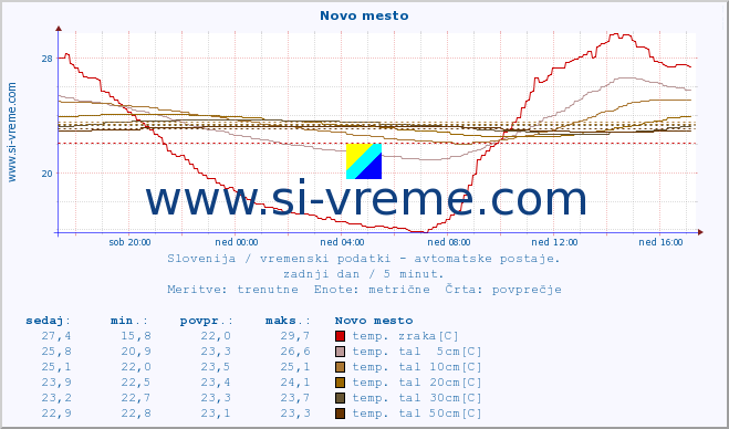 POVPREČJE :: Novo mesto :: temp. zraka | vlaga | smer vetra | hitrost vetra | sunki vetra | tlak | padavine | sonce | temp. tal  5cm | temp. tal 10cm | temp. tal 20cm | temp. tal 30cm | temp. tal 50cm :: zadnji dan / 5 minut.