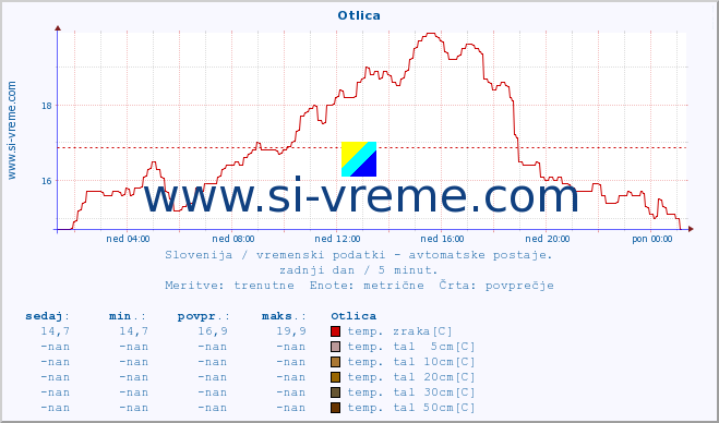 POVPREČJE :: Otlica :: temp. zraka | vlaga | smer vetra | hitrost vetra | sunki vetra | tlak | padavine | sonce | temp. tal  5cm | temp. tal 10cm | temp. tal 20cm | temp. tal 30cm | temp. tal 50cm :: zadnji dan / 5 minut.