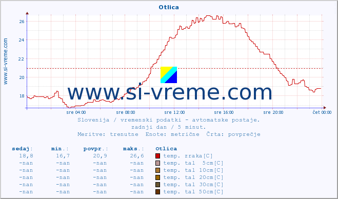 POVPREČJE :: Otlica :: temp. zraka | vlaga | smer vetra | hitrost vetra | sunki vetra | tlak | padavine | sonce | temp. tal  5cm | temp. tal 10cm | temp. tal 20cm | temp. tal 30cm | temp. tal 50cm :: zadnji dan / 5 minut.