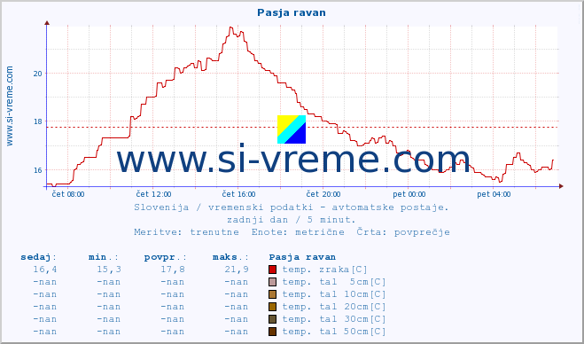 POVPREČJE :: Pasja ravan :: temp. zraka | vlaga | smer vetra | hitrost vetra | sunki vetra | tlak | padavine | sonce | temp. tal  5cm | temp. tal 10cm | temp. tal 20cm | temp. tal 30cm | temp. tal 50cm :: zadnji dan / 5 minut.