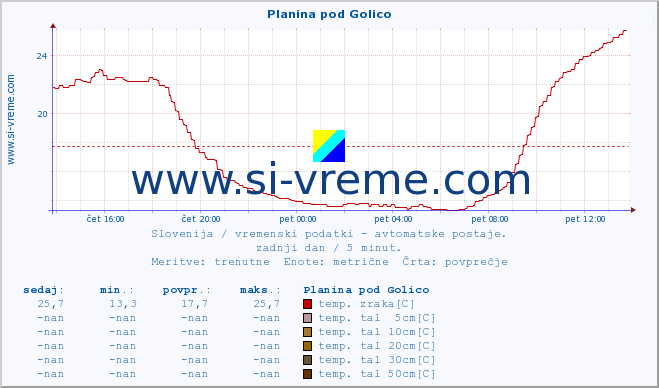 POVPREČJE :: Planina pod Golico :: temp. zraka | vlaga | smer vetra | hitrost vetra | sunki vetra | tlak | padavine | sonce | temp. tal  5cm | temp. tal 10cm | temp. tal 20cm | temp. tal 30cm | temp. tal 50cm :: zadnji dan / 5 minut.