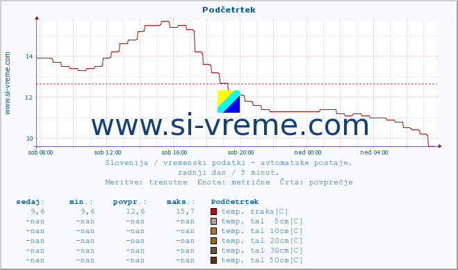 POVPREČJE :: Podčetrtek :: temp. zraka | vlaga | smer vetra | hitrost vetra | sunki vetra | tlak | padavine | sonce | temp. tal  5cm | temp. tal 10cm | temp. tal 20cm | temp. tal 30cm | temp. tal 50cm :: zadnji dan / 5 minut.