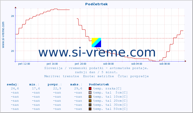 POVPREČJE :: Podčetrtek :: temp. zraka | vlaga | smer vetra | hitrost vetra | sunki vetra | tlak | padavine | sonce | temp. tal  5cm | temp. tal 10cm | temp. tal 20cm | temp. tal 30cm | temp. tal 50cm :: zadnji dan / 5 minut.