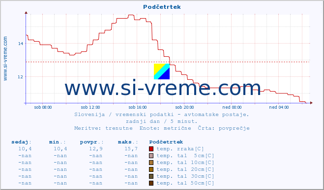 POVPREČJE :: Podčetrtek :: temp. zraka | vlaga | smer vetra | hitrost vetra | sunki vetra | tlak | padavine | sonce | temp. tal  5cm | temp. tal 10cm | temp. tal 20cm | temp. tal 30cm | temp. tal 50cm :: zadnji dan / 5 minut.