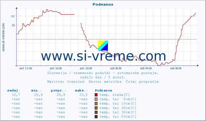 POVPREČJE :: Podnanos :: temp. zraka | vlaga | smer vetra | hitrost vetra | sunki vetra | tlak | padavine | sonce | temp. tal  5cm | temp. tal 10cm | temp. tal 20cm | temp. tal 30cm | temp. tal 50cm :: zadnji dan / 5 minut.