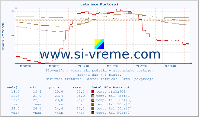 POVPREČJE :: Letališče Portorož :: temp. zraka | vlaga | smer vetra | hitrost vetra | sunki vetra | tlak | padavine | sonce | temp. tal  5cm | temp. tal 10cm | temp. tal 20cm | temp. tal 30cm | temp. tal 50cm :: zadnji dan / 5 minut.