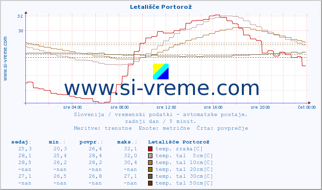 POVPREČJE :: Letališče Portorož :: temp. zraka | vlaga | smer vetra | hitrost vetra | sunki vetra | tlak | padavine | sonce | temp. tal  5cm | temp. tal 10cm | temp. tal 20cm | temp. tal 30cm | temp. tal 50cm :: zadnji dan / 5 minut.