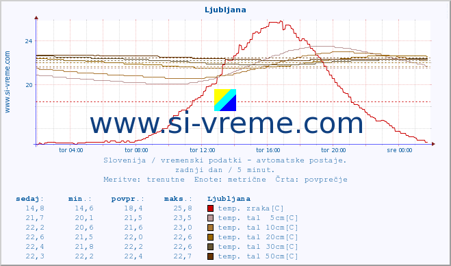 POVPREČJE :: Predel :: temp. zraka | vlaga | smer vetra | hitrost vetra | sunki vetra | tlak | padavine | sonce | temp. tal  5cm | temp. tal 10cm | temp. tal 20cm | temp. tal 30cm | temp. tal 50cm :: zadnji dan / 5 minut.