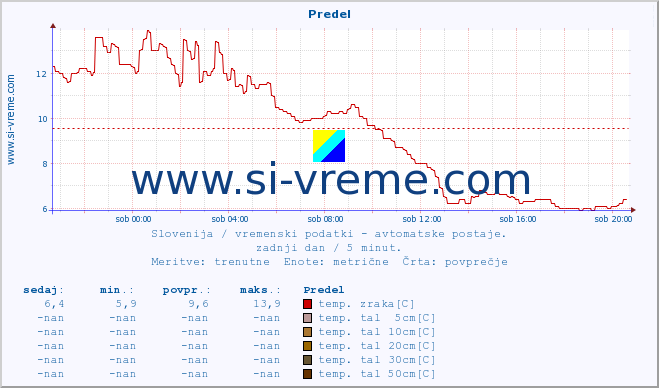 POVPREČJE :: Predel :: temp. zraka | vlaga | smer vetra | hitrost vetra | sunki vetra | tlak | padavine | sonce | temp. tal  5cm | temp. tal 10cm | temp. tal 20cm | temp. tal 30cm | temp. tal 50cm :: zadnji dan / 5 minut.