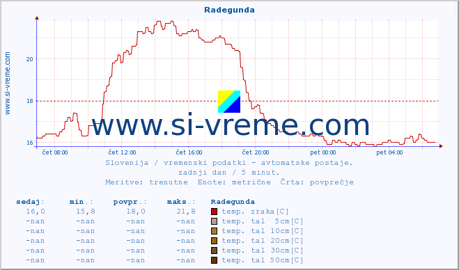 POVPREČJE :: Radegunda :: temp. zraka | vlaga | smer vetra | hitrost vetra | sunki vetra | tlak | padavine | sonce | temp. tal  5cm | temp. tal 10cm | temp. tal 20cm | temp. tal 30cm | temp. tal 50cm :: zadnji dan / 5 minut.