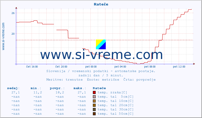 POVPREČJE :: Rateče :: temp. zraka | vlaga | smer vetra | hitrost vetra | sunki vetra | tlak | padavine | sonce | temp. tal  5cm | temp. tal 10cm | temp. tal 20cm | temp. tal 30cm | temp. tal 50cm :: zadnji dan / 5 minut.