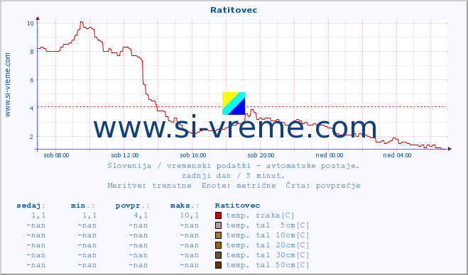 POVPREČJE :: Ratitovec :: temp. zraka | vlaga | smer vetra | hitrost vetra | sunki vetra | tlak | padavine | sonce | temp. tal  5cm | temp. tal 10cm | temp. tal 20cm | temp. tal 30cm | temp. tal 50cm :: zadnji dan / 5 minut.