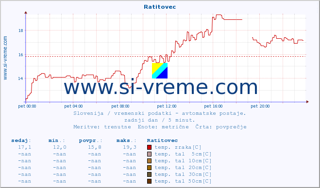 POVPREČJE :: Ratitovec :: temp. zraka | vlaga | smer vetra | hitrost vetra | sunki vetra | tlak | padavine | sonce | temp. tal  5cm | temp. tal 10cm | temp. tal 20cm | temp. tal 30cm | temp. tal 50cm :: zadnji dan / 5 minut.