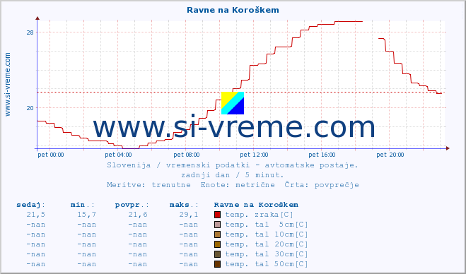 POVPREČJE :: Ravne na Koroškem :: temp. zraka | vlaga | smer vetra | hitrost vetra | sunki vetra | tlak | padavine | sonce | temp. tal  5cm | temp. tal 10cm | temp. tal 20cm | temp. tal 30cm | temp. tal 50cm :: zadnji dan / 5 minut.