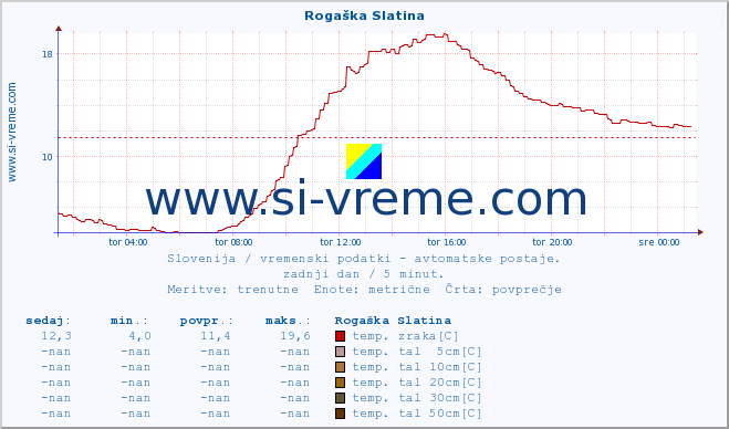 POVPREČJE :: Rogaška Slatina :: temp. zraka | vlaga | smer vetra | hitrost vetra | sunki vetra | tlak | padavine | sonce | temp. tal  5cm | temp. tal 10cm | temp. tal 20cm | temp. tal 30cm | temp. tal 50cm :: zadnji dan / 5 minut.