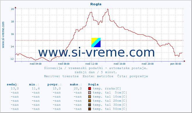 POVPREČJE :: Rogla :: temp. zraka | vlaga | smer vetra | hitrost vetra | sunki vetra | tlak | padavine | sonce | temp. tal  5cm | temp. tal 10cm | temp. tal 20cm | temp. tal 30cm | temp. tal 50cm :: zadnji dan / 5 minut.