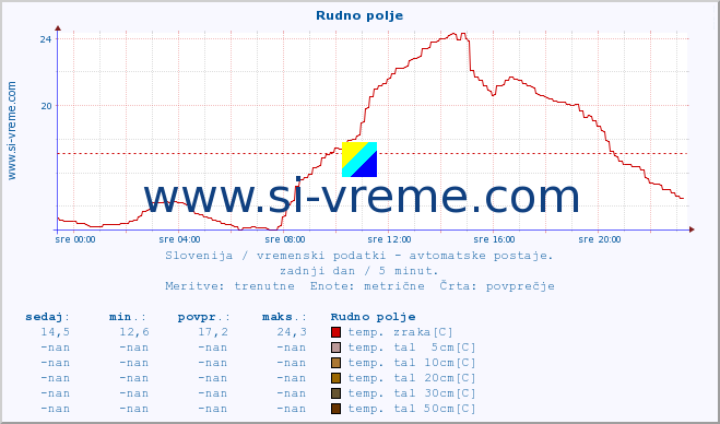 POVPREČJE :: Rudno polje :: temp. zraka | vlaga | smer vetra | hitrost vetra | sunki vetra | tlak | padavine | sonce | temp. tal  5cm | temp. tal 10cm | temp. tal 20cm | temp. tal 30cm | temp. tal 50cm :: zadnji dan / 5 minut.