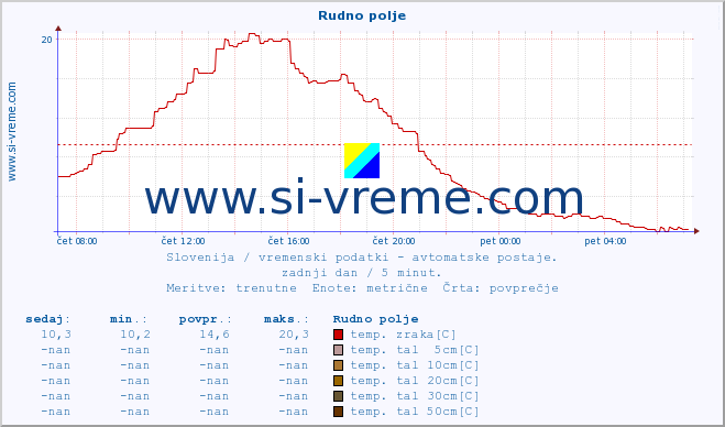 POVPREČJE :: Rudno polje :: temp. zraka | vlaga | smer vetra | hitrost vetra | sunki vetra | tlak | padavine | sonce | temp. tal  5cm | temp. tal 10cm | temp. tal 20cm | temp. tal 30cm | temp. tal 50cm :: zadnji dan / 5 minut.