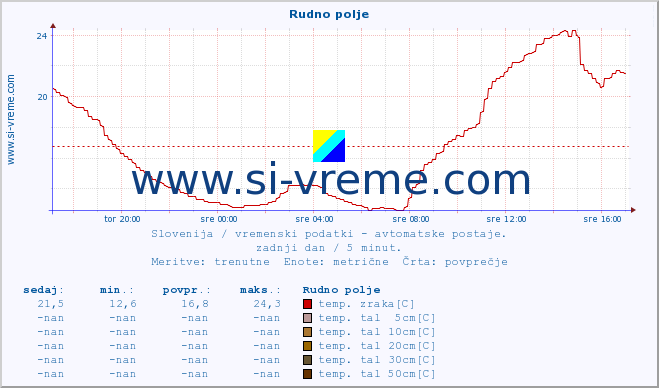 POVPREČJE :: Rudno polje :: temp. zraka | vlaga | smer vetra | hitrost vetra | sunki vetra | tlak | padavine | sonce | temp. tal  5cm | temp. tal 10cm | temp. tal 20cm | temp. tal 30cm | temp. tal 50cm :: zadnji dan / 5 minut.