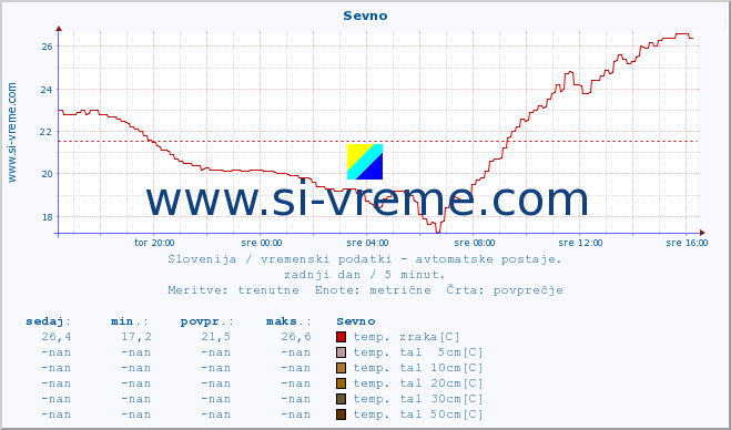 POVPREČJE :: Sevno :: temp. zraka | vlaga | smer vetra | hitrost vetra | sunki vetra | tlak | padavine | sonce | temp. tal  5cm | temp. tal 10cm | temp. tal 20cm | temp. tal 30cm | temp. tal 50cm :: zadnji dan / 5 minut.