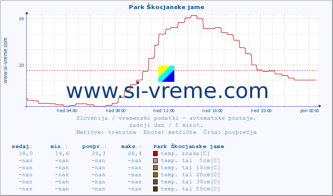 POVPREČJE :: Park Škocjanske jame :: temp. zraka | vlaga | smer vetra | hitrost vetra | sunki vetra | tlak | padavine | sonce | temp. tal  5cm | temp. tal 10cm | temp. tal 20cm | temp. tal 30cm | temp. tal 50cm :: zadnji dan / 5 minut.