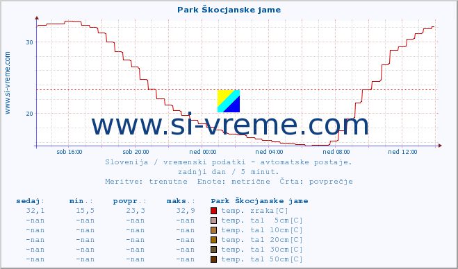 POVPREČJE :: Park Škocjanske jame :: temp. zraka | vlaga | smer vetra | hitrost vetra | sunki vetra | tlak | padavine | sonce | temp. tal  5cm | temp. tal 10cm | temp. tal 20cm | temp. tal 30cm | temp. tal 50cm :: zadnji dan / 5 minut.