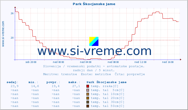 POVPREČJE :: Park Škocjanske jame :: temp. zraka | vlaga | smer vetra | hitrost vetra | sunki vetra | tlak | padavine | sonce | temp. tal  5cm | temp. tal 10cm | temp. tal 20cm | temp. tal 30cm | temp. tal 50cm :: zadnji dan / 5 minut.