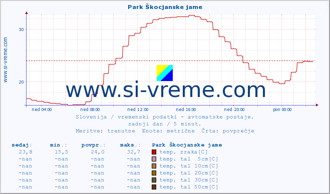 POVPREČJE :: Park Škocjanske jame :: temp. zraka | vlaga | smer vetra | hitrost vetra | sunki vetra | tlak | padavine | sonce | temp. tal  5cm | temp. tal 10cm | temp. tal 20cm | temp. tal 30cm | temp. tal 50cm :: zadnji dan / 5 minut.