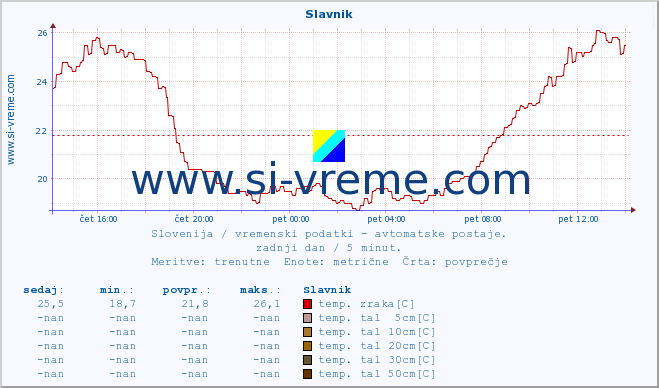 POVPREČJE :: Slavnik :: temp. zraka | vlaga | smer vetra | hitrost vetra | sunki vetra | tlak | padavine | sonce | temp. tal  5cm | temp. tal 10cm | temp. tal 20cm | temp. tal 30cm | temp. tal 50cm :: zadnji dan / 5 minut.