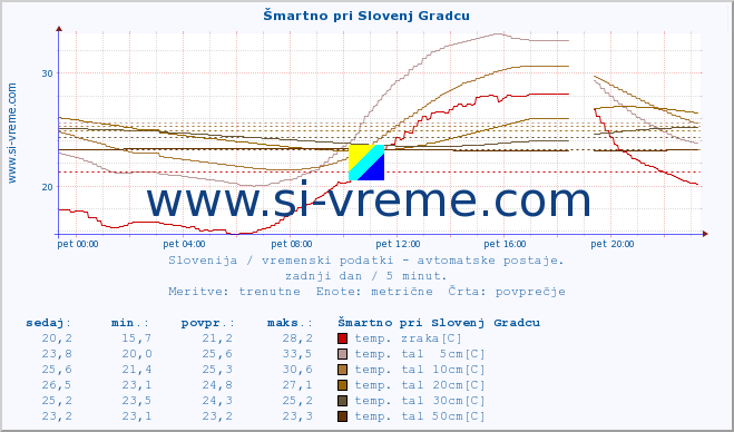 POVPREČJE :: Šmartno pri Slovenj Gradcu :: temp. zraka | vlaga | smer vetra | hitrost vetra | sunki vetra | tlak | padavine | sonce | temp. tal  5cm | temp. tal 10cm | temp. tal 20cm | temp. tal 30cm | temp. tal 50cm :: zadnji dan / 5 minut.