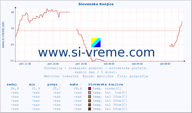 POVPREČJE :: Slovenske Konjice :: temp. zraka | vlaga | smer vetra | hitrost vetra | sunki vetra | tlak | padavine | sonce | temp. tal  5cm | temp. tal 10cm | temp. tal 20cm | temp. tal 30cm | temp. tal 50cm :: zadnji dan / 5 minut.