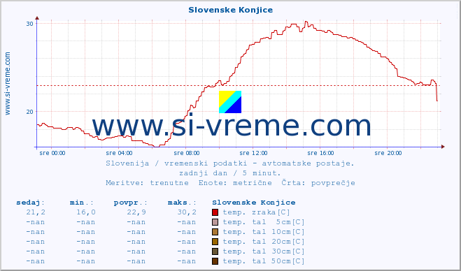 POVPREČJE :: Slovenske Konjice :: temp. zraka | vlaga | smer vetra | hitrost vetra | sunki vetra | tlak | padavine | sonce | temp. tal  5cm | temp. tal 10cm | temp. tal 20cm | temp. tal 30cm | temp. tal 50cm :: zadnji dan / 5 minut.