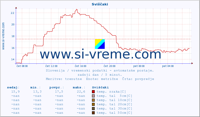 POVPREČJE :: Sviščaki :: temp. zraka | vlaga | smer vetra | hitrost vetra | sunki vetra | tlak | padavine | sonce | temp. tal  5cm | temp. tal 10cm | temp. tal 20cm | temp. tal 30cm | temp. tal 50cm :: zadnji dan / 5 minut.