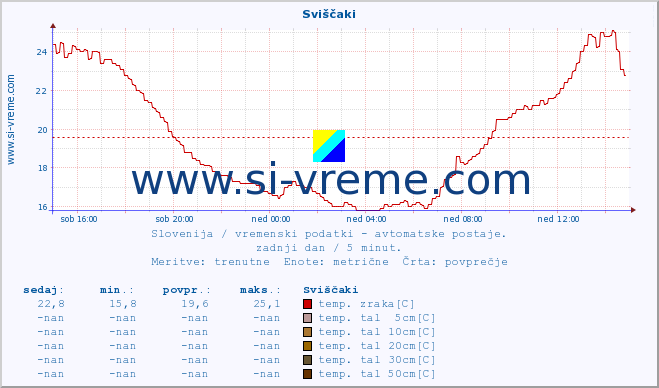 POVPREČJE :: Sviščaki :: temp. zraka | vlaga | smer vetra | hitrost vetra | sunki vetra | tlak | padavine | sonce | temp. tal  5cm | temp. tal 10cm | temp. tal 20cm | temp. tal 30cm | temp. tal 50cm :: zadnji dan / 5 minut.