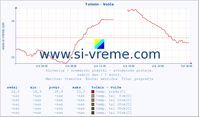 POVPREČJE :: Tolmin - Volče :: temp. zraka | vlaga | smer vetra | hitrost vetra | sunki vetra | tlak | padavine | sonce | temp. tal  5cm | temp. tal 10cm | temp. tal 20cm | temp. tal 30cm | temp. tal 50cm :: zadnji dan / 5 minut.