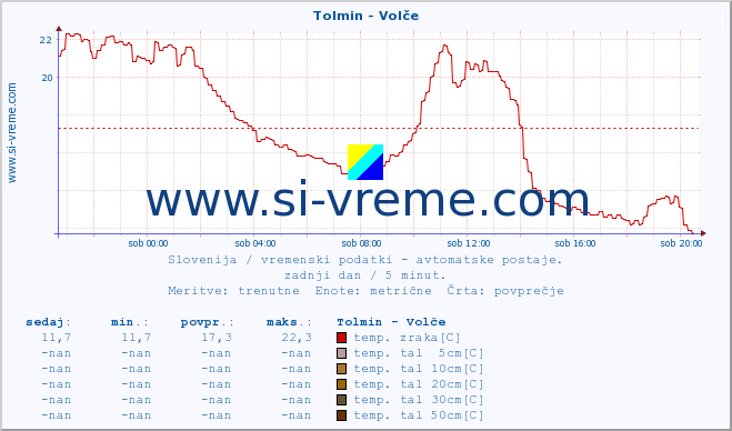 POVPREČJE :: Tolmin - Volče :: temp. zraka | vlaga | smer vetra | hitrost vetra | sunki vetra | tlak | padavine | sonce | temp. tal  5cm | temp. tal 10cm | temp. tal 20cm | temp. tal 30cm | temp. tal 50cm :: zadnji dan / 5 minut.