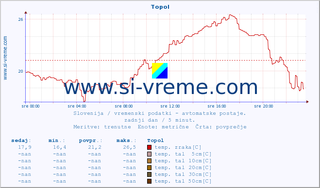 POVPREČJE :: Topol :: temp. zraka | vlaga | smer vetra | hitrost vetra | sunki vetra | tlak | padavine | sonce | temp. tal  5cm | temp. tal 10cm | temp. tal 20cm | temp. tal 30cm | temp. tal 50cm :: zadnji dan / 5 minut.