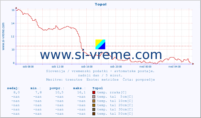 POVPREČJE :: Topol :: temp. zraka | vlaga | smer vetra | hitrost vetra | sunki vetra | tlak | padavine | sonce | temp. tal  5cm | temp. tal 10cm | temp. tal 20cm | temp. tal 30cm | temp. tal 50cm :: zadnji dan / 5 minut.